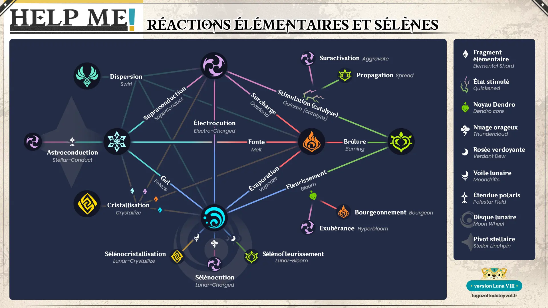 Guide Genshin Impact, réactions élémentaires Dendro