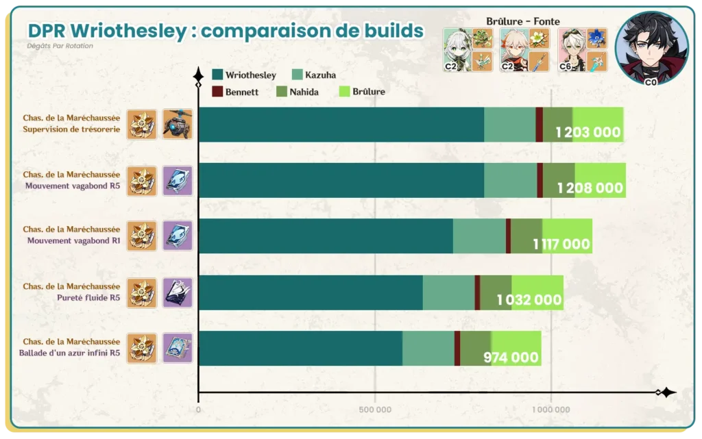 DPR Calculs des dégâts par rotation de Wriothesley