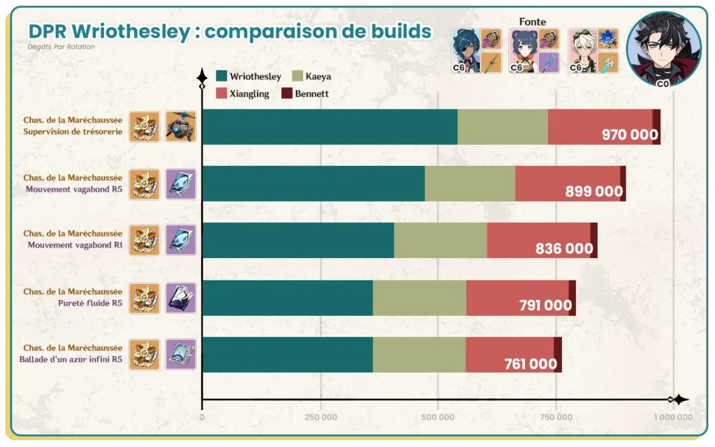 DPR Calculs des dégâts par rotation de Wriothesley