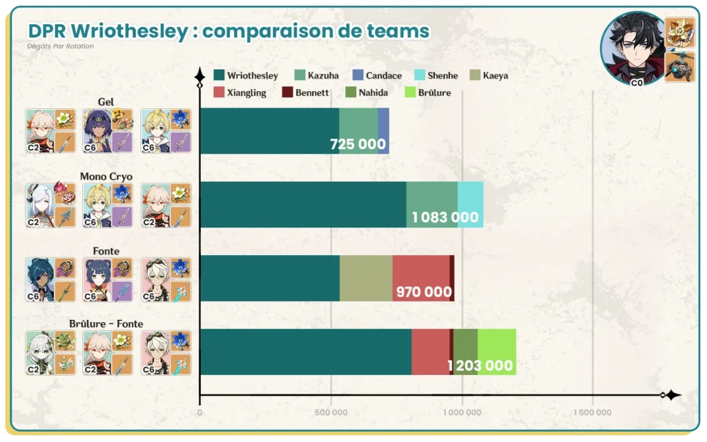 DPR Calculs des dégâts par rotation de Wriothesley