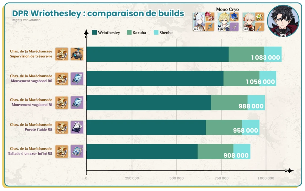 DPR Calculs des dégâts par rotation de Wriothesley