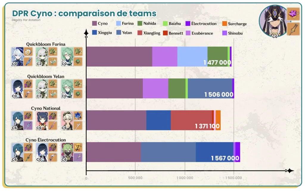 DPR Calculs des dégâts par rotation de Cyno