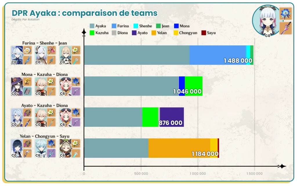 DPR Calculs des dégâts par rotation de Ayaka