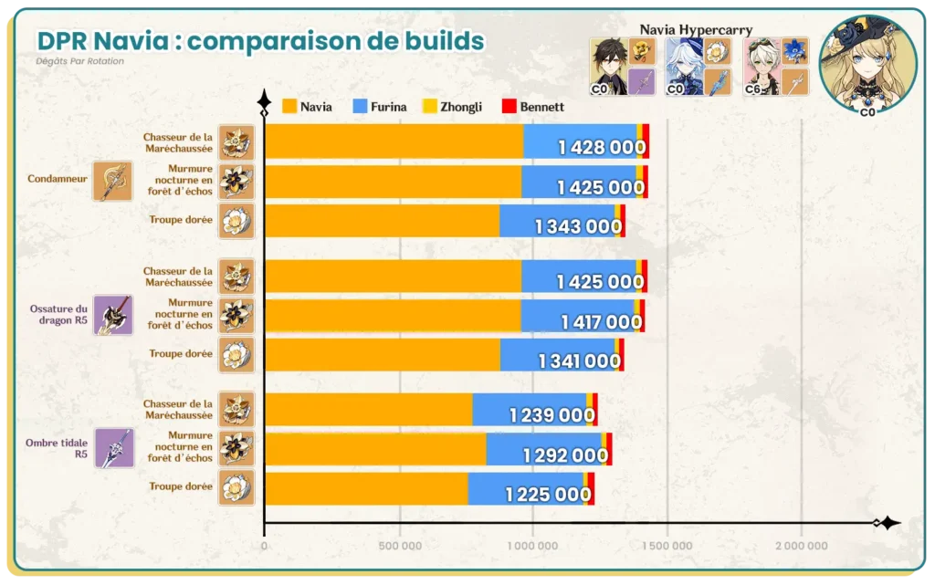 DPR Calculs des dégâts par rotation de Navia