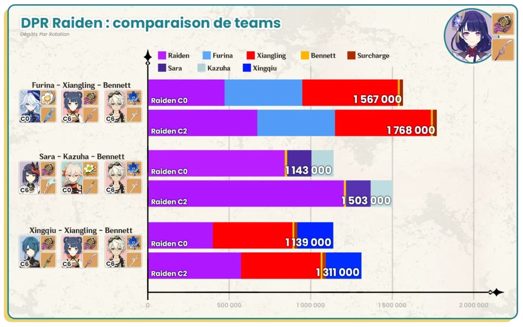 DPR Calculs des dégâts par rotation de Raiden