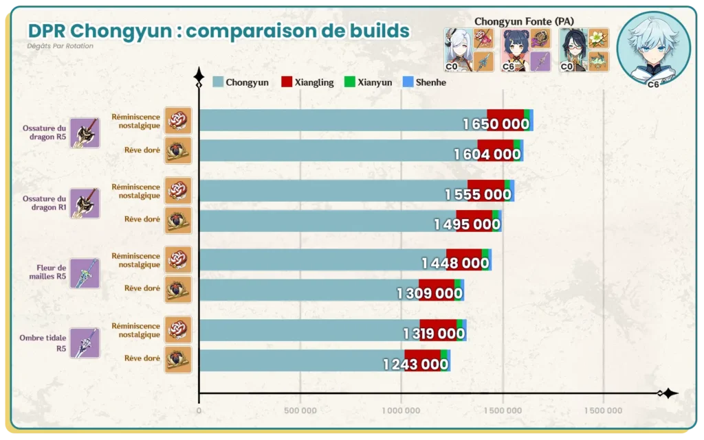 DPR Calculs des dégâts par rotation de Chongyun