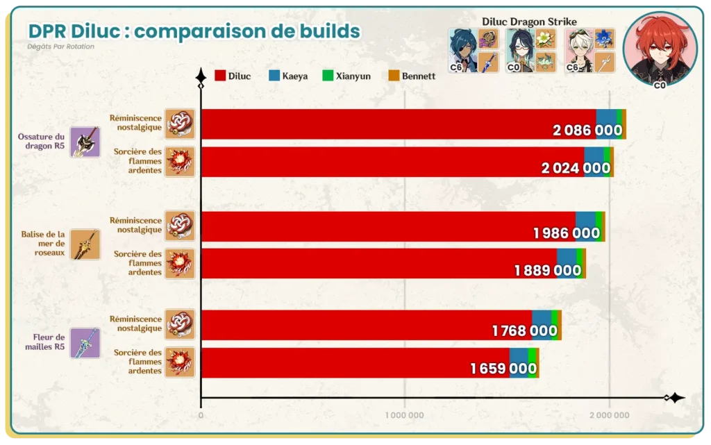 DPR Calculs des dégâts par rotation de Diluc