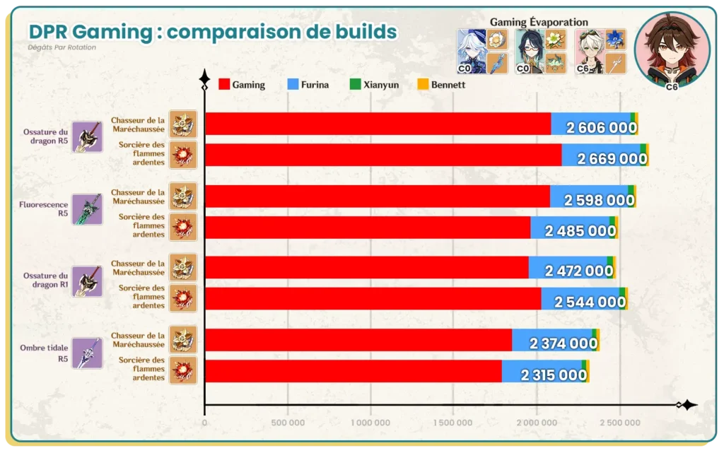 DPR Calculs des dégâts par rotation de Gaming