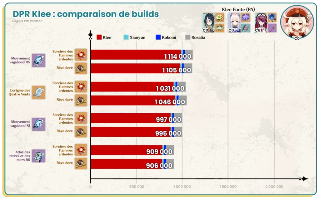 DPR Calculs des dégâts par rotation de Klee