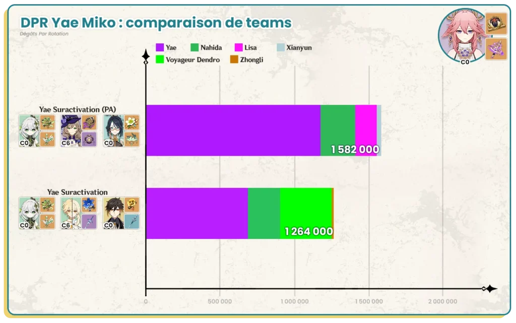 DPR Calculs des dégâts par rotation de Yae Miko