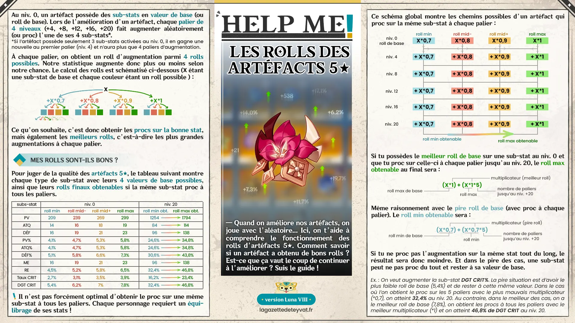 Guide Genshin Impact, les rolls des artéfacts 5★