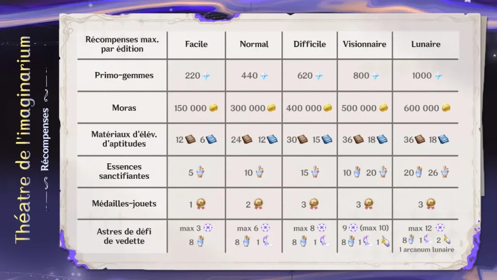 Tableau des récompenses, Théâtre de l'imaginarium, Genshin Impact