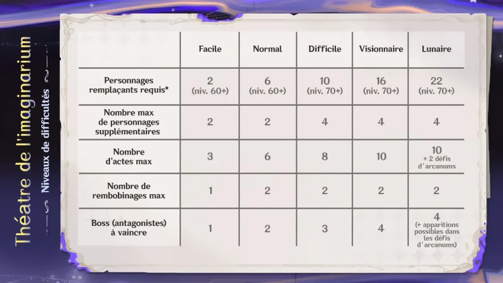 Tableau niveaux de difficulté, Théâtre de l'imaginarium, Genshin Impact