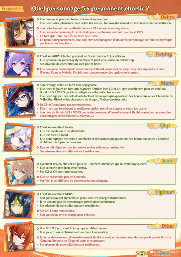 Anniversaire Genshin Impact 2024 - Quel personnage 5★ permanent choisir