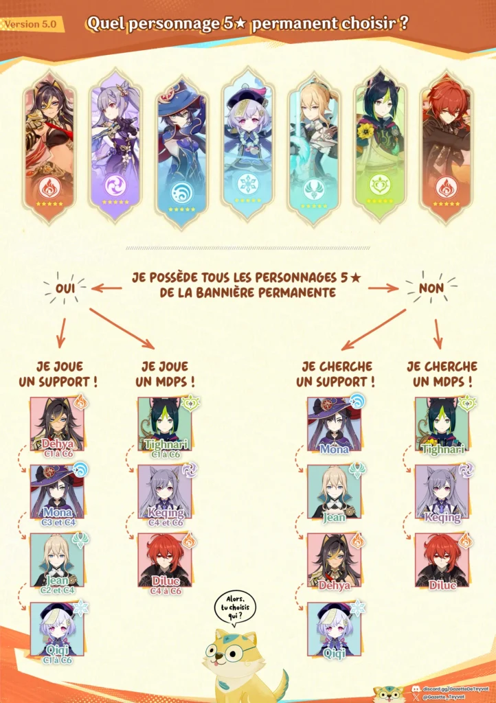Anniversaire Genshin Impact 2024 - Quel personnage 5★ permanent choisir