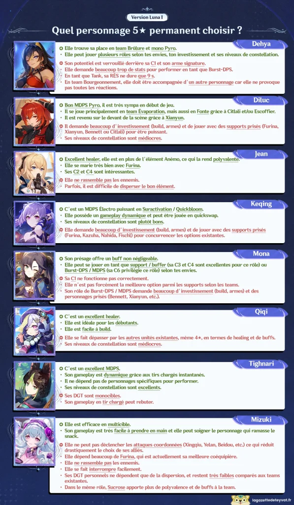 Anniversaire Genshin Impact 2025 - Quel personnage 5★ permanent choisir