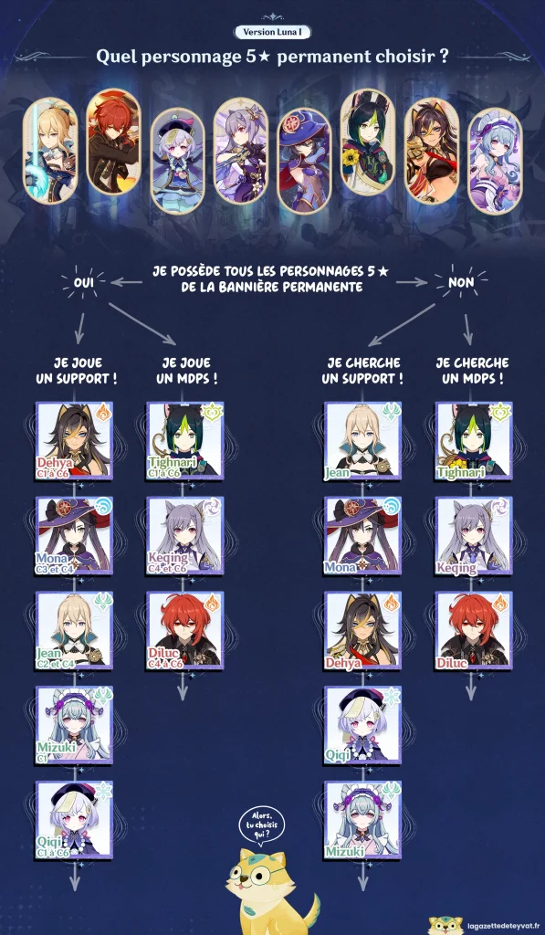 Anniversaire Genshin Impact 2025 - Quel personnage 5★ permanent choisir